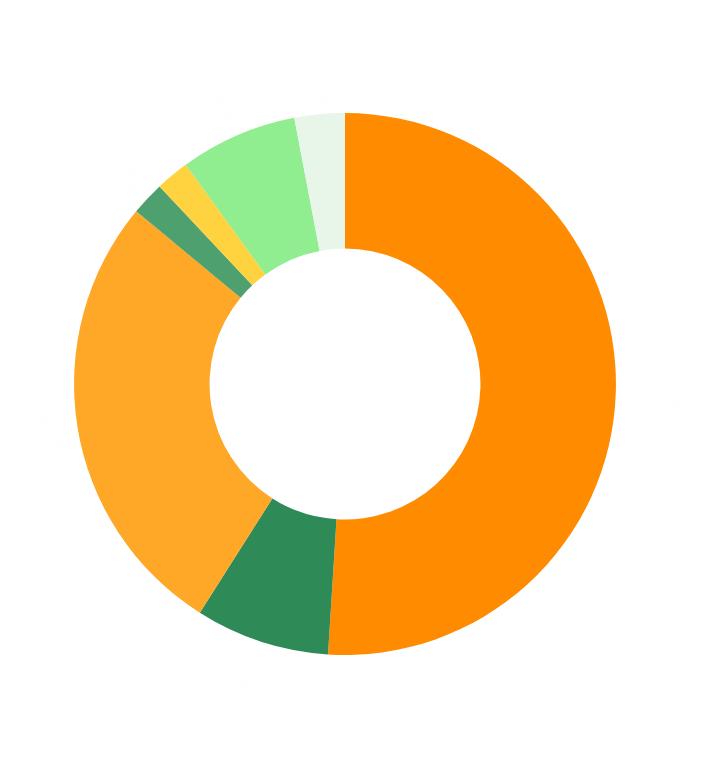 Graphique présentant le pourcentage de production plastique des principaux pays européen